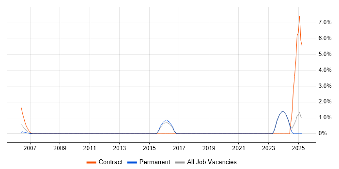 Job vacancy trend for Market Research in Poole