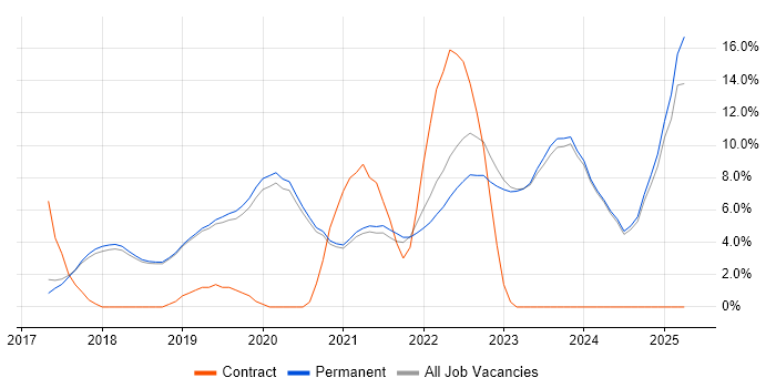 Job vacancy trend for Microservices in Poole Job vacancy trend for Microservices in Poole