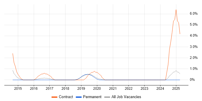 Job vacancy trend for Microsoft 365 Engineer in Poole
