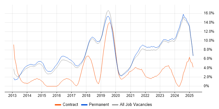 Job vacancy trend for Microsoft 365 in Poole