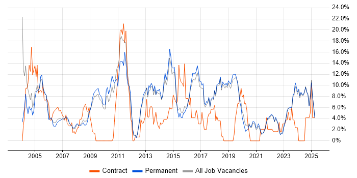 Job vacancy trend for Microsoft Exchange in Poole
