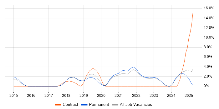 Job vacancy trend for Microsoft Intune in Poole