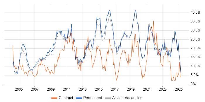 Job vacancy trend for Microsoft in Poole Job vacancy trend for Microsoft in Poole