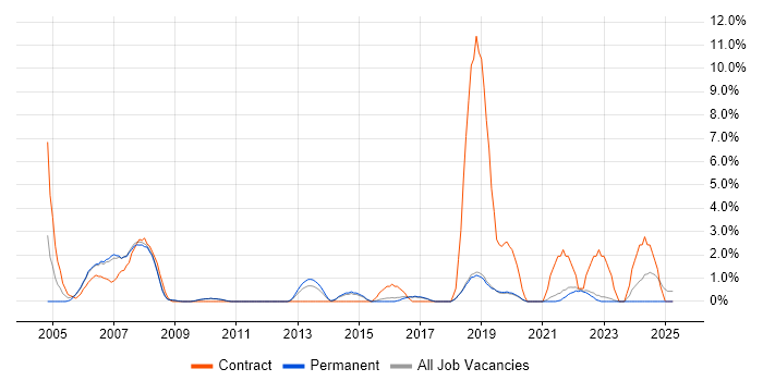 Job vacancy trend for Middleware in Poole