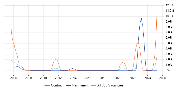 Job vacancy trend for Military in Poole Job vacancy trend for Military in Poole