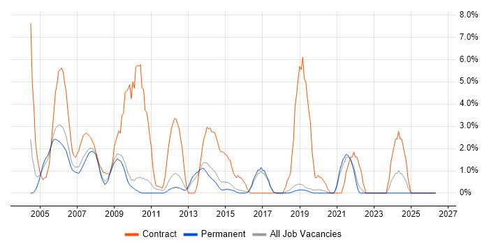 Microsoft Project job vacancy trend in Poole