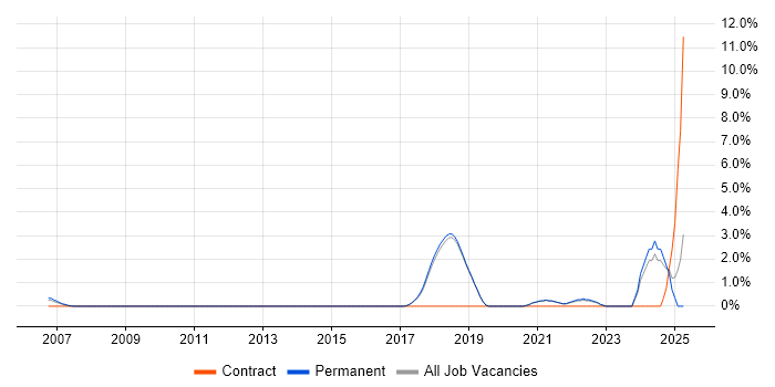 Job vacancy trend for Multi-Factor Authentication in Poole