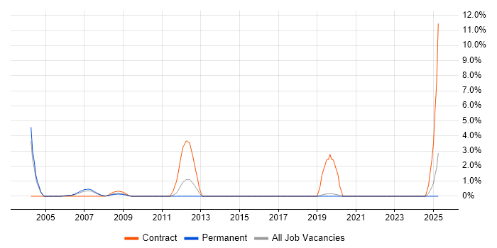 Job vacancy trend for Network Consultant in Poole Job vacancy trend for Network Consultant in Poole