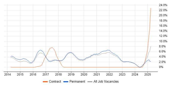 Job vacancy trend for Node.js in Poole