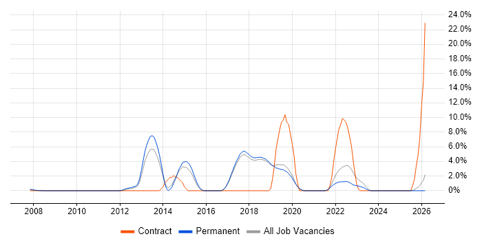 NUnit job vacancy trend in Poole