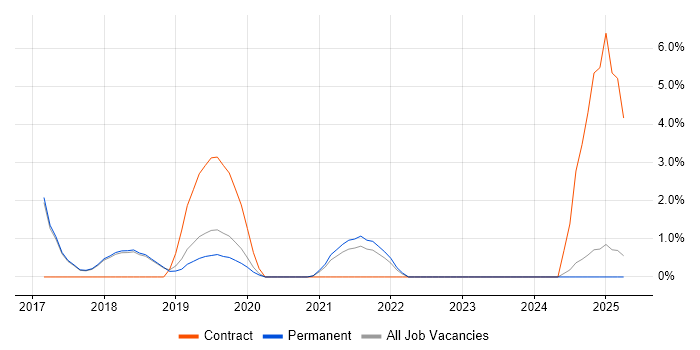 Job vacancy trend for OneDrive in Poole