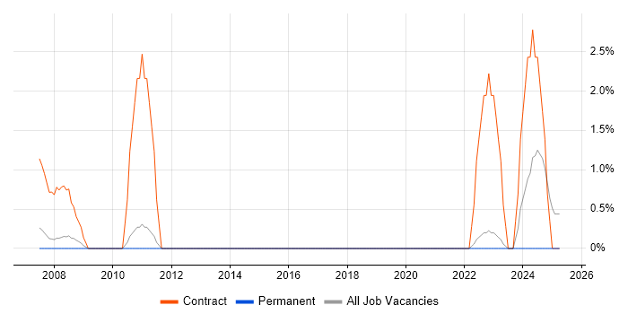 Job vacancy trend for Operational Acceptance Testing in Poole