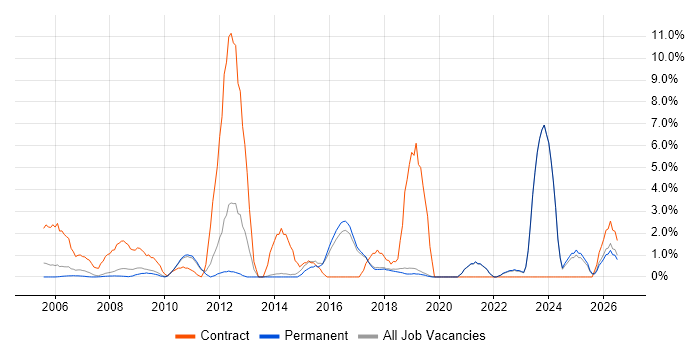PMO job vacancy trend in Poole