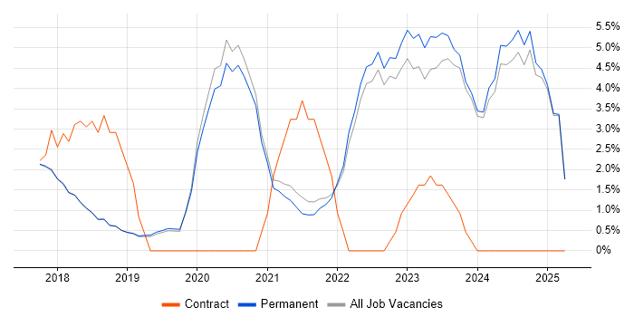 Job vacancy trend for Power BI in Poole Job vacancy trend for Power BI in Poole
