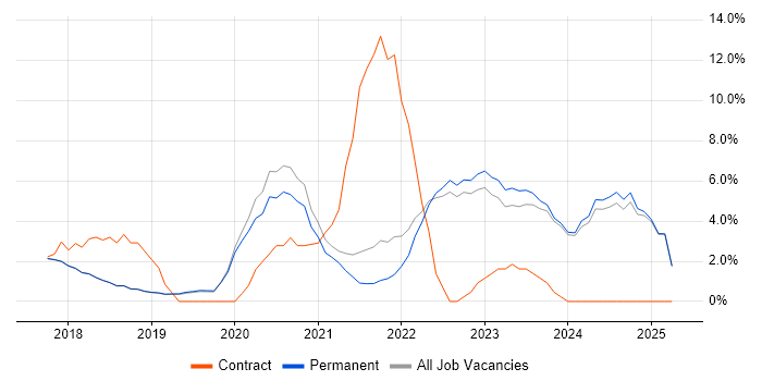 Job vacancy trend for Power Platform in Poole Job vacancy trend for Power Platform in Poole