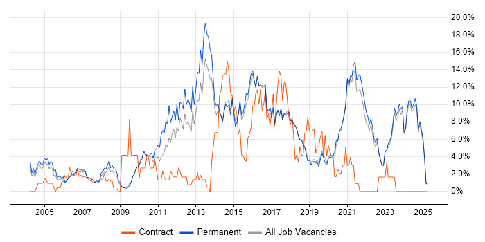 Job vacancy trend for Problem-Solving in Poole