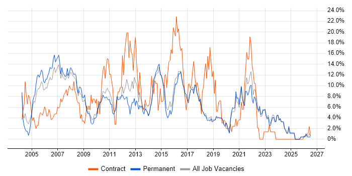 Project Management job vacancy trend in Poole