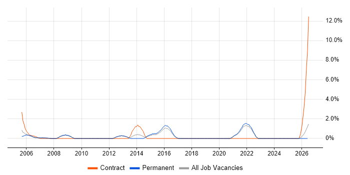 Prototyping job vacancy trend in Poole