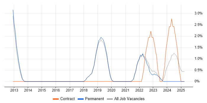 Job vacancy trend for Public Cloud in Poole