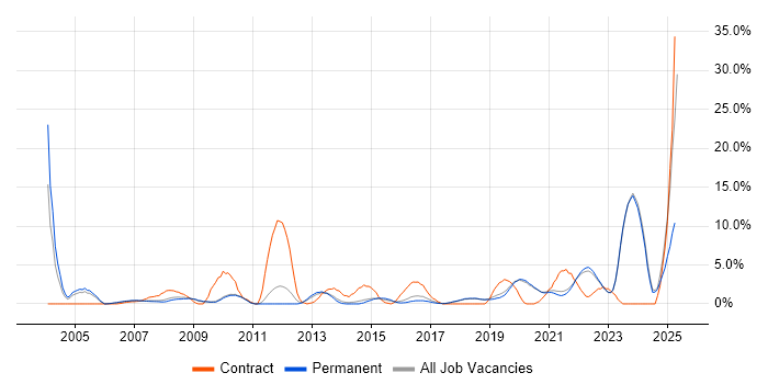 Job vacancy trend for Public Sector in Poole