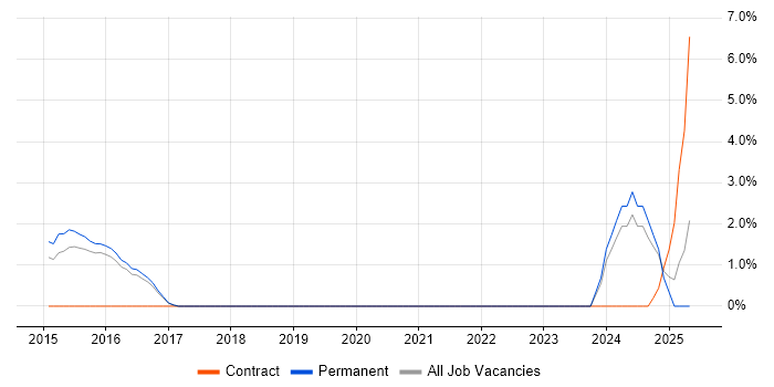 Job vacancy trend for Python Engineer in Poole