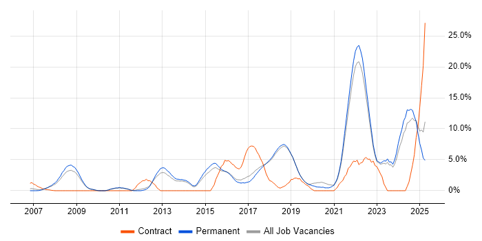 Job vacancy trend for Python in Poole