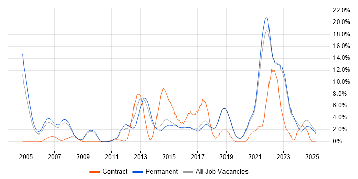 Job vacancy trend for QA in Poole