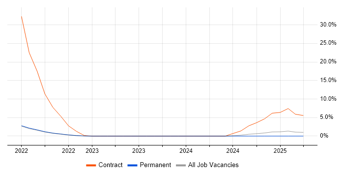 Job vacancy trend for Qualitative Research in Poole
