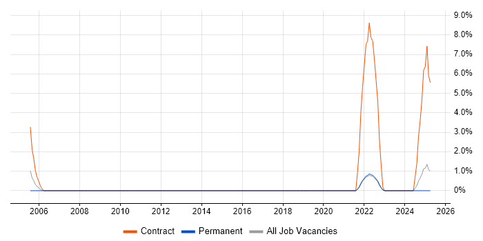 Job vacancy trend for Quantitative Research in Poole