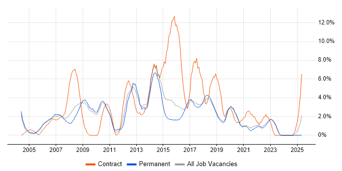 Job vacancy trend for Requirements Gathering in Poole