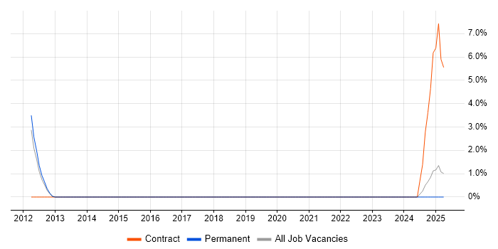 Job vacancy trend for Research Manager in Poole