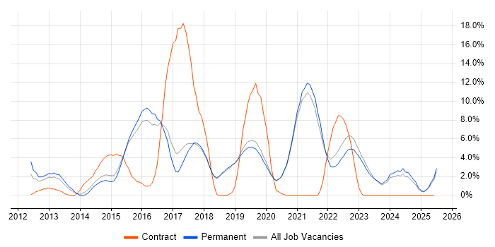 Job vacancy trend for REST in Poole Job vacancy trend for REST in Poole
