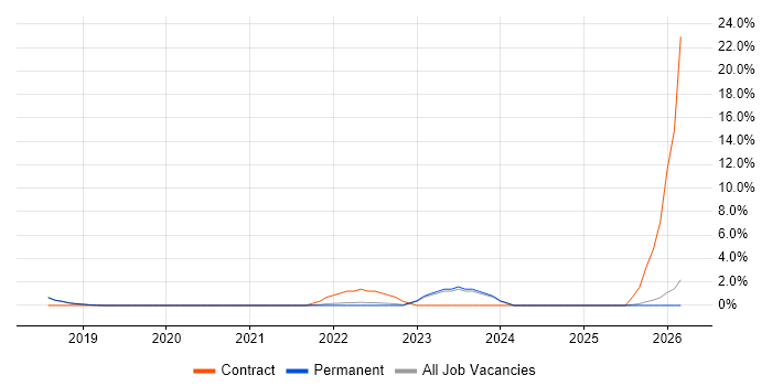 Robot Framework job vacancy trend in Poole