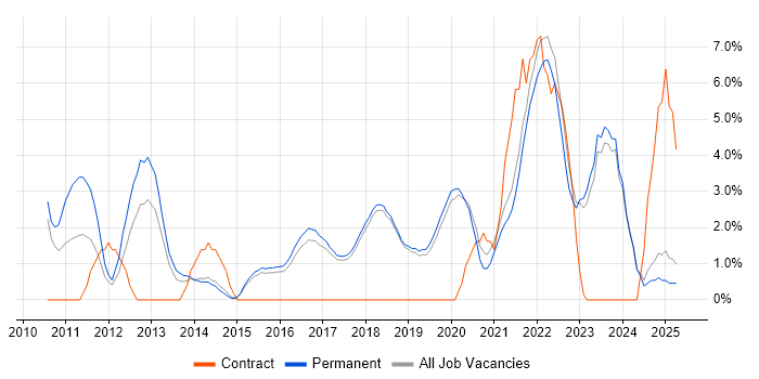 Job vacancy trend for SaaS in Poole