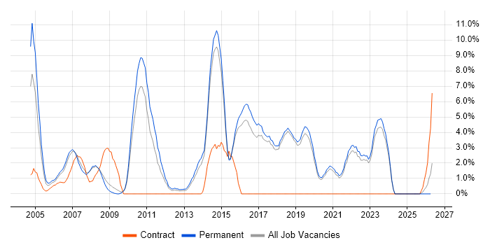 SAN job vacancy trend in Poole