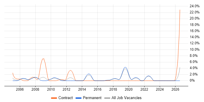 SAP Consultant job vacancy trend in Poole