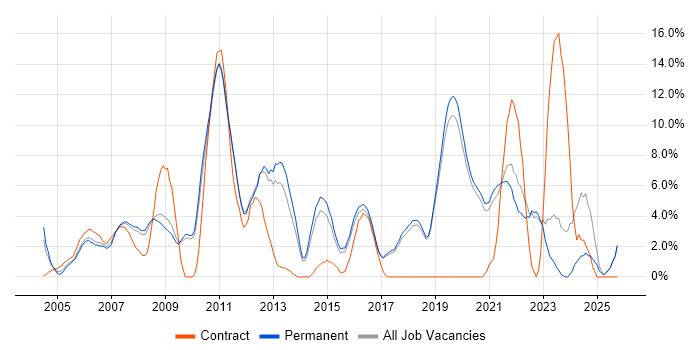 SAP job vacancy trend in Poole