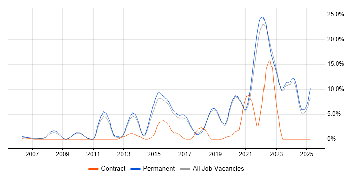 Job vacancy trend for Scrum in Poole Job vacancy trend for Scrum in Poole