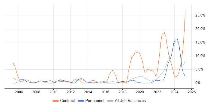 Job vacancy trend for Security Cleared in Poole