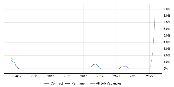 Job vacancy trend for Senior C++ Developer in Poole