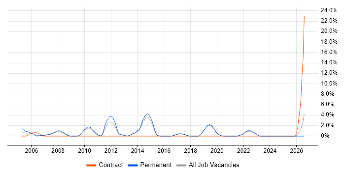Senior Consultant job vacancy trend in Poole