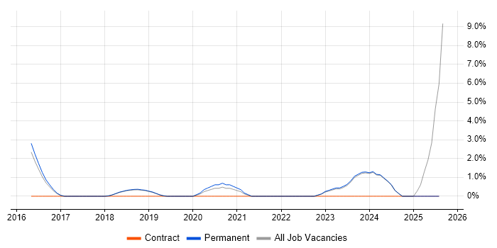 Job vacancy trend for Senior Full-Stack Developer in Poole