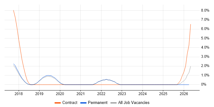 Senior IT Engineer job vacancy trend in Poole