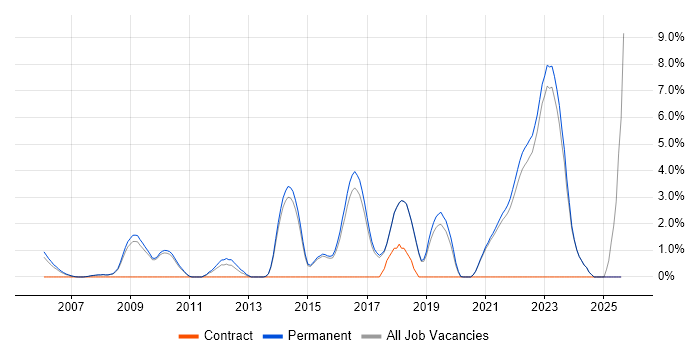 Job vacancy trend for Senior .NET Developer in Poole