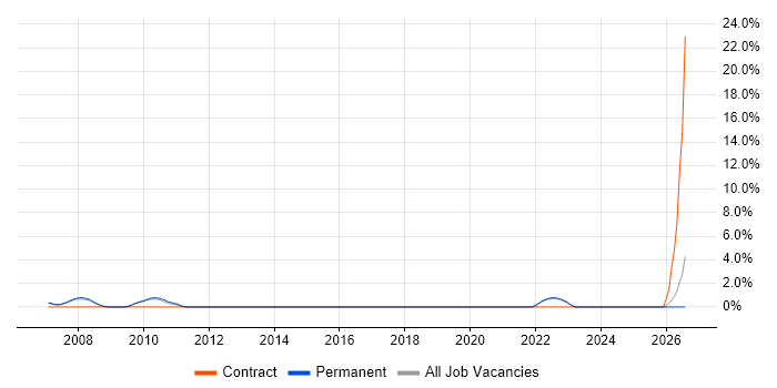 Senior SAP Consultant job vacancy trend in Poole