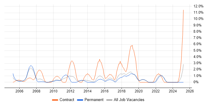 Job vacancy trend for Service Analyst in Poole Job vacancy trend for Service Analyst in Poole