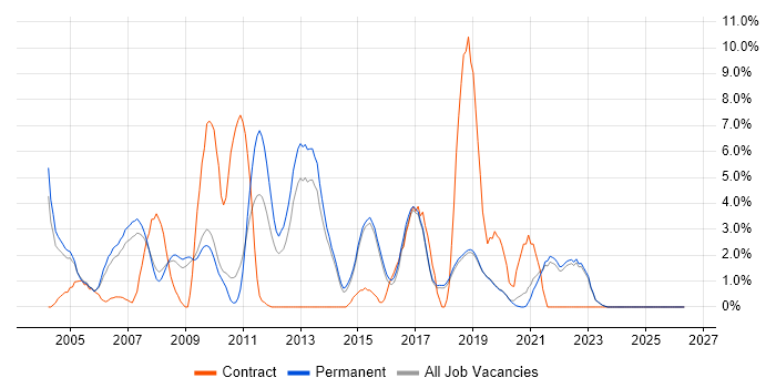 Service Delivery job vacancy trend in Poole