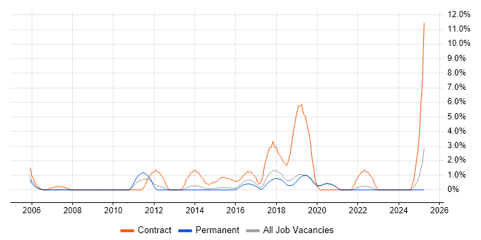 Job vacancy trend for Service Desk Analyst in Poole