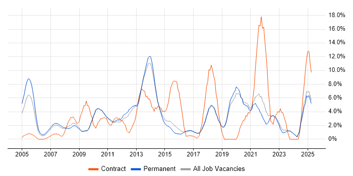 Job vacancy trend for SharePoint in Poole