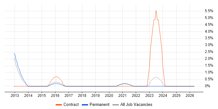 Single Sign-On job vacancy trend in Poole